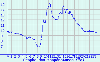Courbe de tempratures pour Formigures (66)