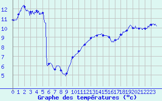 Courbe de tempratures pour Reims-Prunay (51)