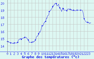 Courbe de tempratures pour Abbeville (80)