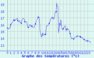 Courbe de tempratures pour Ble / Mulhouse (68)