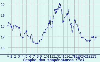 Courbe de tempratures pour Pointe du Raz (29)