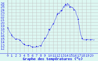 Courbe de tempratures pour Dax (40)