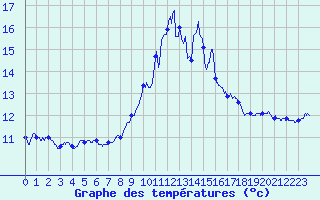 Courbe de tempratures pour Ile Rousse (2B)