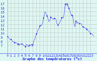 Courbe de tempratures pour Formigures (66)