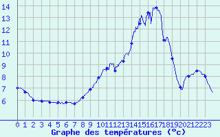 Courbe de tempratures pour Dosnon (10)
