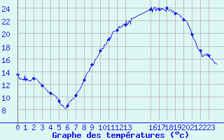 Courbe de tempratures pour Cambrai / Epinoy (62)