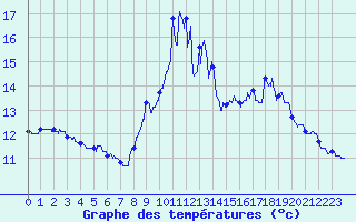 Courbe de tempratures pour Cap Bar (66)