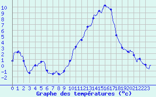 Courbe de tempratures pour Embrun (05)