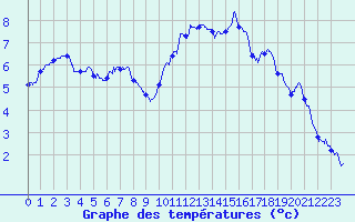 Courbe de tempratures pour Nantes (44)