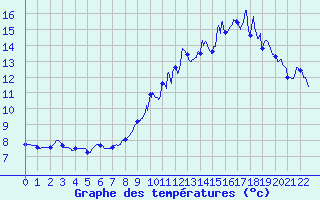 Courbe de tempratures pour Auxerre-Perrigny (89)