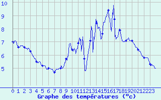 Courbe de tempratures pour Saint-Quentin (02)