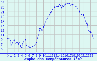 Courbe de tempratures pour Luxeuil (70)