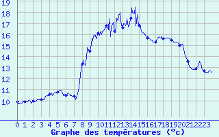 Courbe de tempratures pour Solenzara - Base arienne (2B)