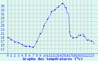 Courbe de tempratures pour Ambert (63)