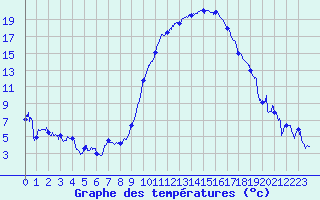Courbe de tempratures pour Luxeuil (70)