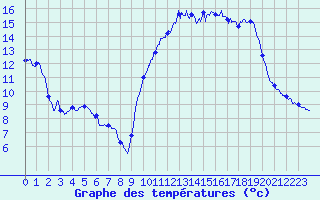 Courbe de tempratures pour Cazaux (33)