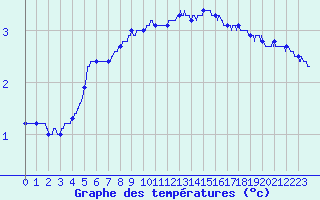 Courbe de tempratures pour Dijon / Longvic (21)