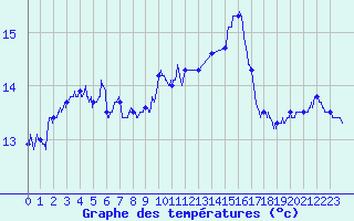 Courbe de tempratures pour Cap Corse (2B)