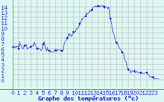 Courbe de tempratures pour Gap (05)