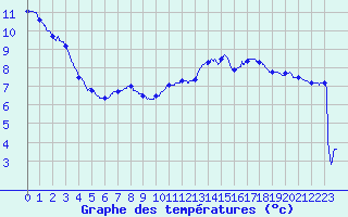 Courbe de tempratures pour Besanon (25)