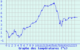 Courbe de tempratures pour Grenoble/St-Etienne-St-Geoirs (38)