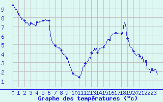 Courbe de tempratures pour Belfort-Dorans (90)