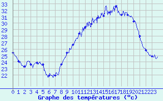 Courbe de tempratures pour Montpellier (34)