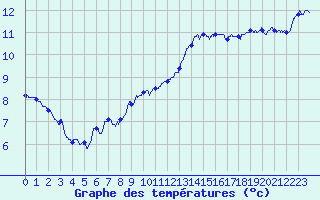 Courbe de tempratures pour Pointe de Socoa (64)