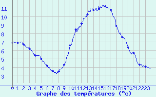 Courbe de tempratures pour Colmar (68)