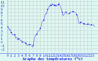Courbe de tempratures pour Ambrieu (01)