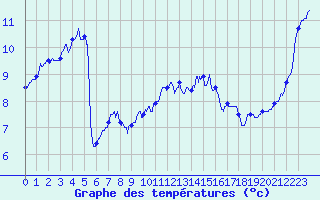 Courbe de tempratures pour Guret Saint-Laurent (23)
