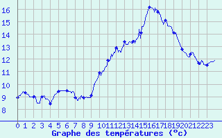 Courbe de tempratures pour Mont-Aigoual (30)