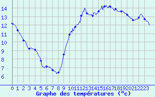 Courbe de tempratures pour Pointe de Socoa (64)