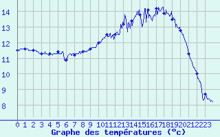 Courbe de tempratures pour Le Touquet (62)