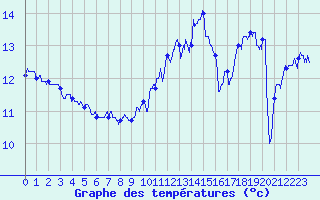 Courbe de tempratures pour Dunkerque (59)