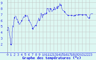 Courbe de tempratures pour Le Puy - Loudes (43)
