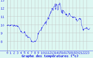 Courbe de tempratures pour Cap Gris-Nez (62)