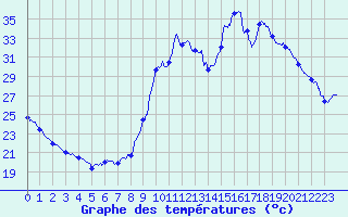 Courbe de tempratures pour Le Touquet (62)