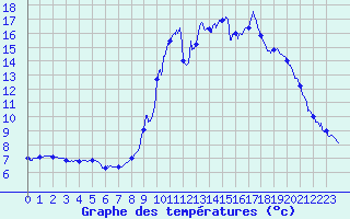Courbe de tempratures pour Chamonix-Mont-Blanc (74)