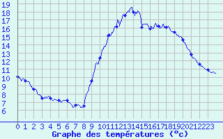 Courbe de tempratures pour Biscarrosse (40)