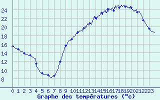Courbe de tempratures pour Le Mans (72)
