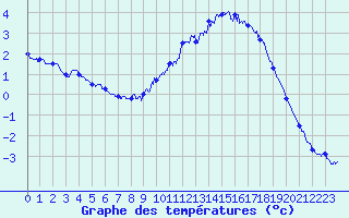 Courbe de tempratures pour Mont-Aigoual (30)