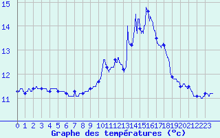 Courbe de tempratures pour Ouessant (29)