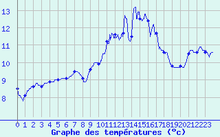 Courbe de tempratures pour Biarritz (64)