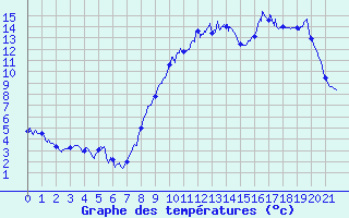 Courbe de tempratures pour Esternay (51)