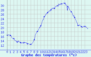 Courbe de tempratures pour Le Puy - Loudes (43)