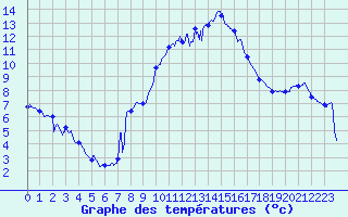 Courbe de tempratures pour Formigures (66)