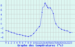 Courbe de tempratures pour Chamonix-Mont-Blanc (74)
