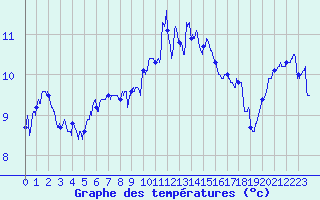 Courbe de tempratures pour Lanvoc (29)