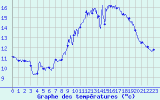 Courbe de tempratures pour Ile de Groix (56)